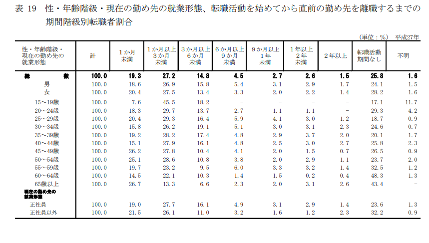 転職活動に掛ける時間は平均3ヶ月？