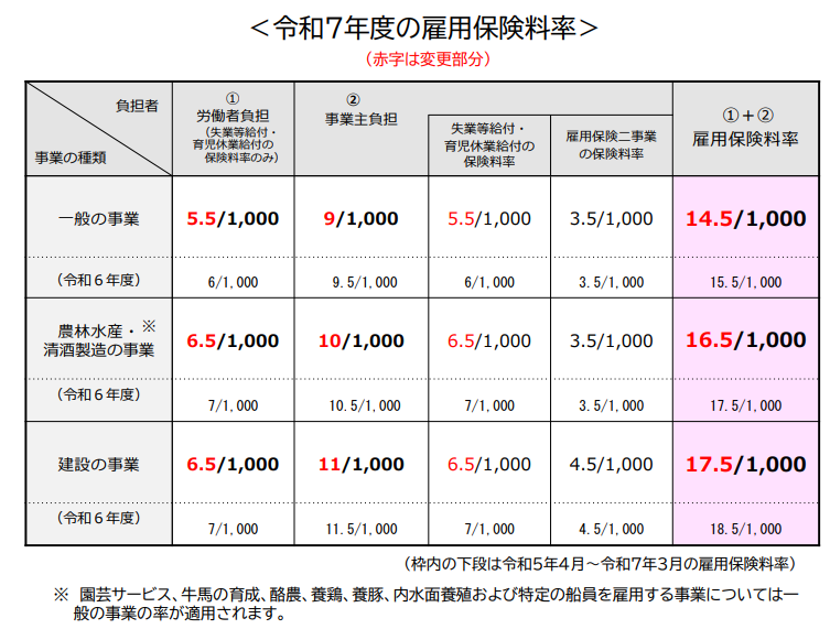 令和7年度雇用保険料率