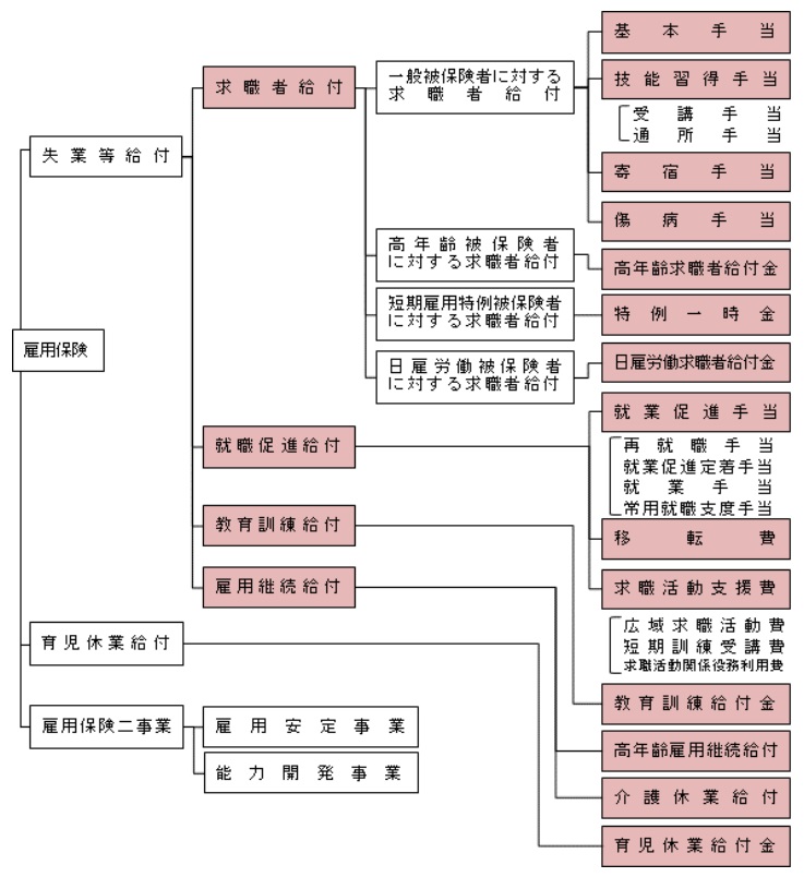 雇用保険における手当や給付金の種類についてまとめた図