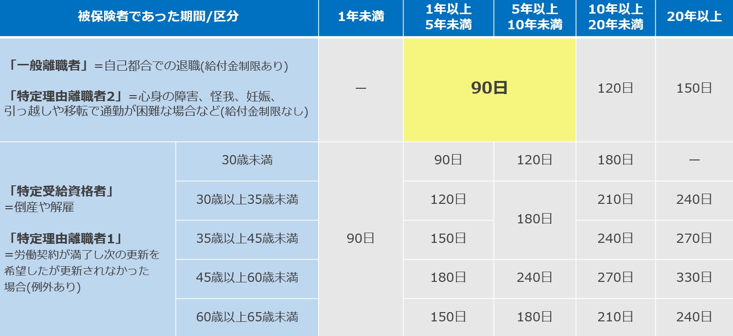 どのくらい失業手当の給付日数が延長されるの?