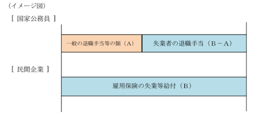 民間企業と公務員の退職後の給付金を比較したイメージ図