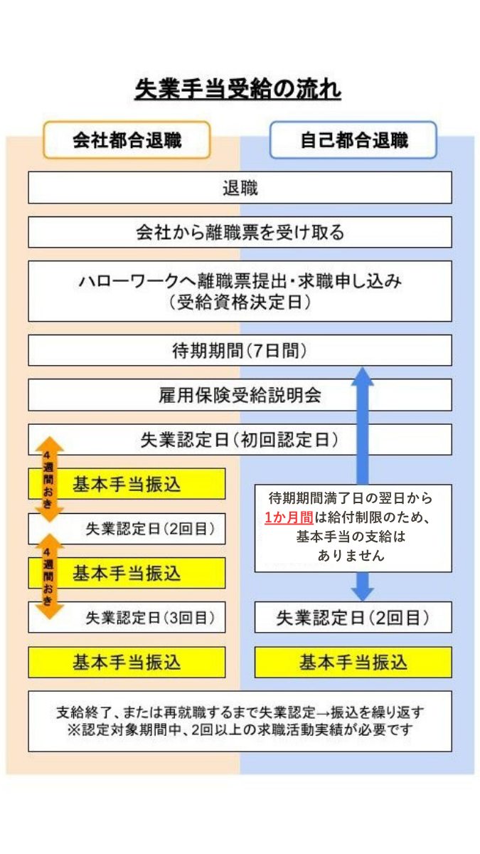 失業手当の受給までの流れを表した図