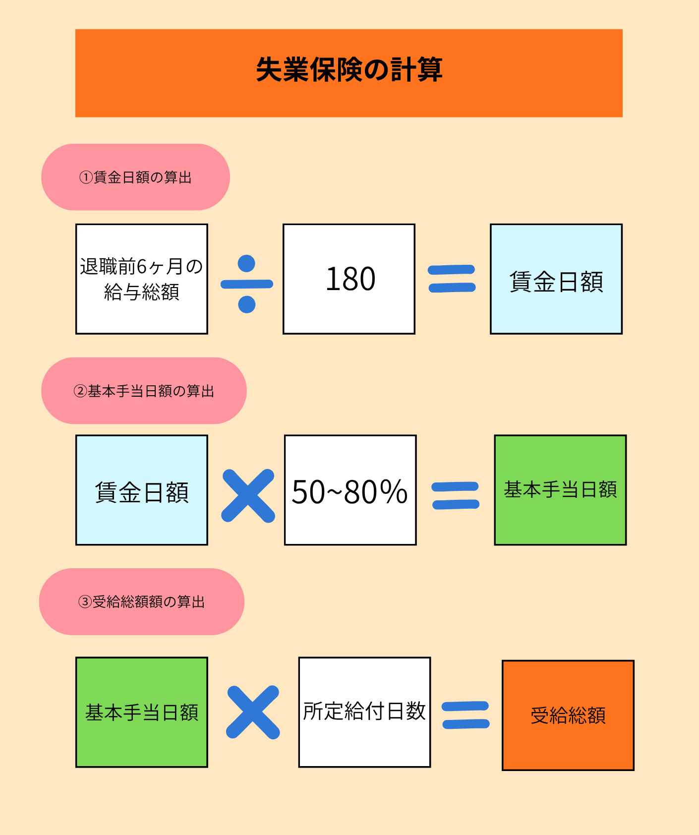 失業保険の受給額について図解